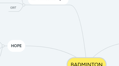 Mind Map: BADMINTON