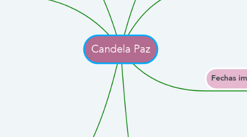 Mind Map: Candela Paz