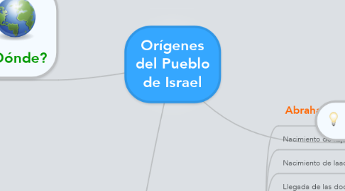 Mind Map: Orígenes del Pueblo de Israel