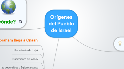 Mind Map: Orígenes del Pueblo de Israel