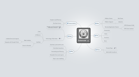 Mind Map: Datamodel