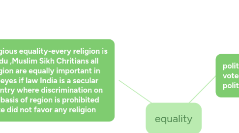 Mind Map: equality