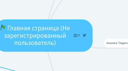 Mind Map: Главная страница (Не зарегистрированный пользователь)