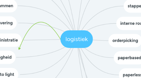 Mind Map: logistiek