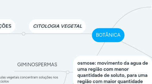 Mind Map: BOTÂNICA