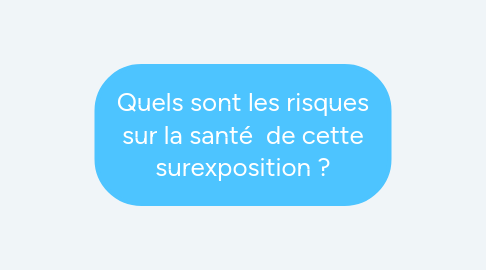 Mind Map: Quels sont les risques sur la santé  de cette surexposition ?