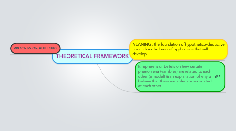 Mind Map: THEORETICAL FRAMEWORK