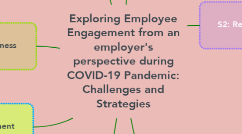 Mind Map: Exploring Employee Engagement from an employer's perspective during COVID-19 Pandemic: Challenges and Strategies