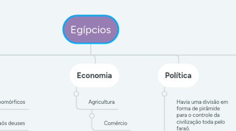 Mind Map: Egípcios