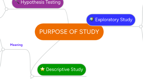 Mind Map: PURPOSE OF STUDY