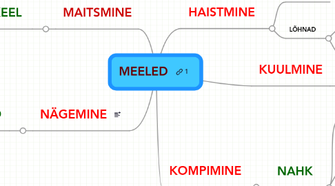 Mind Map: MEELED