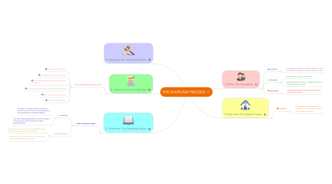 Mind Map: THE SAMPLING PROCESS