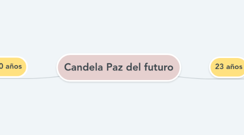 Mind Map: Candela Paz del futuro