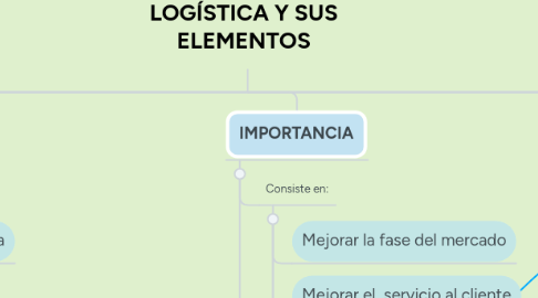 Mind Map: LOGÍSTICA Y SUS ELEMENTOS