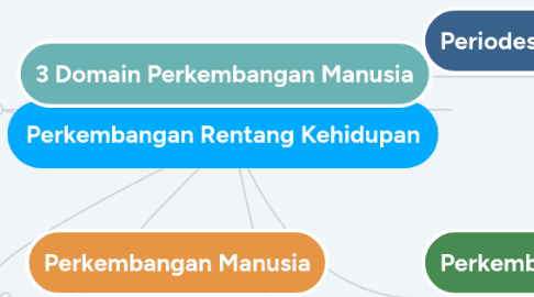 Mind Map: Perkembangan Rentang Kehidupan