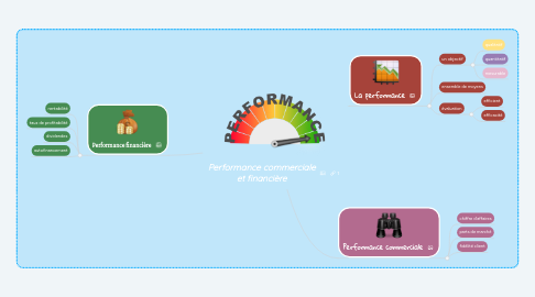 Mind Map: Performance commerciale et financière