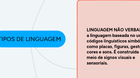 Mind Map: TIPOS DE LINGUAGEM