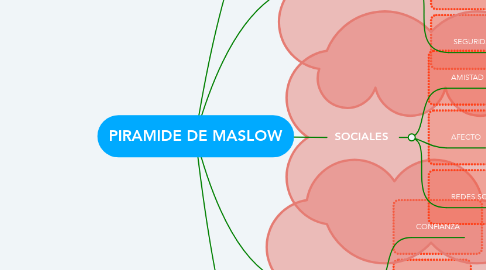 Mind Map: PIRAMIDE DE MASLOW