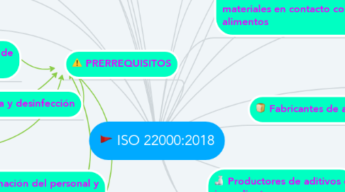 Mind Map: ISO 22000:2018