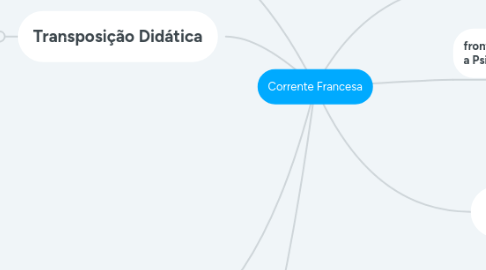 Mind Map: Corrente Francesa