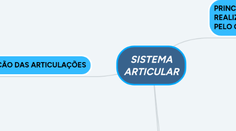 Mind Map: SISTEMA ARTICULAR