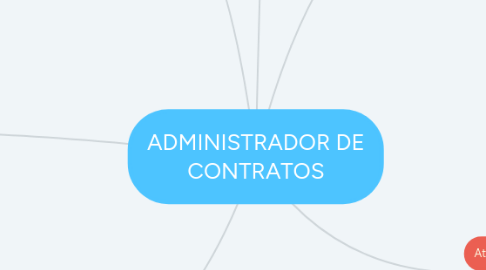 Mind Map: ADMINISTRADOR DE CONTRATOS