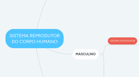 Mind Map: SISTEMA REPRODUTOR DO CORPO HUMANO