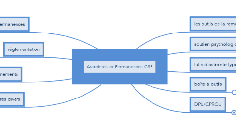 Mind Map: Astreintes et Permanences CSP