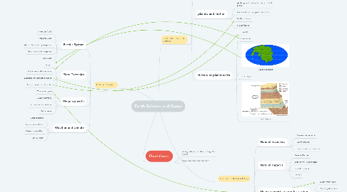 Mind Map: Earth Science and Space