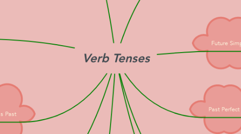 Mind Map: Verb Tenses