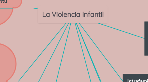 Mind Map: La Violencia Infantil