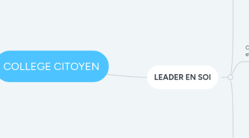 Mind Map: COLLEGE CITOYEN