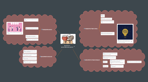 Mind Map: RAZÓN O SENTIMENTALISMO