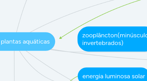 Mind Map: Algas e plantas aquáticas