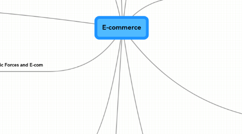 Mind Map: E-commerce