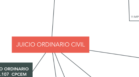 Mind Map: JUICIO ORDINARIO CIVIL