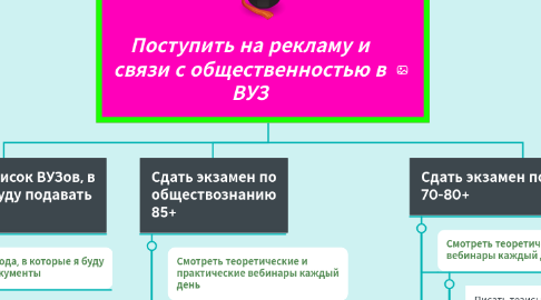 Mind Map: Поступить на рекламу и связи с общественностью в ВУЗ