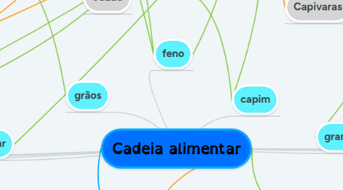 Mind Map: Cadeia alimentar