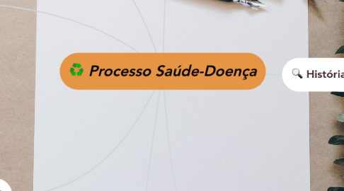 Mind Map: Processo Saúde-Doença