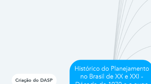Mind Map: Histórico do Planejamento no Brasil de XX e XXI - Década de 1970 e o auge do planejamento