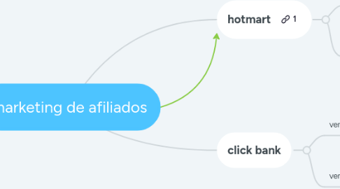 Mind Map: marketing de afiliados