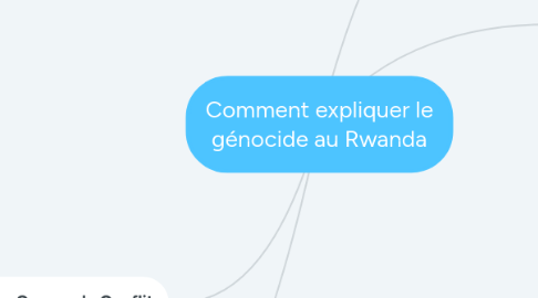 Mind Map: Comment expliquer le génocide au Rwanda