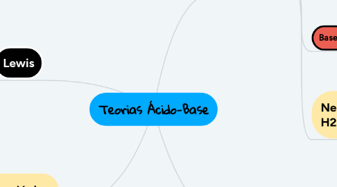 Mind Map: Teorias Ácido-Base