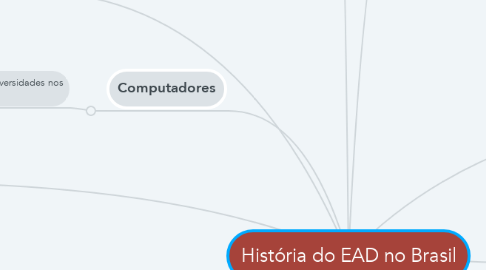 Mind Map: História do EAD no Brasil