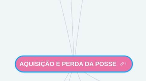 Mind Map: AQUISIÇÃO E PERDA DA POSSE