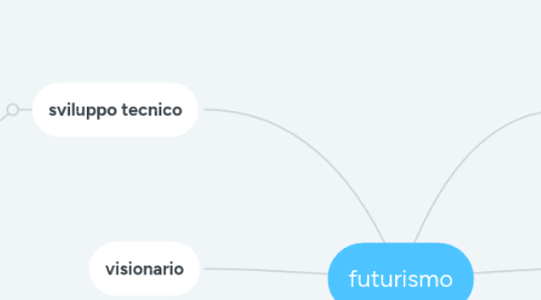 Mind Map: futurismo