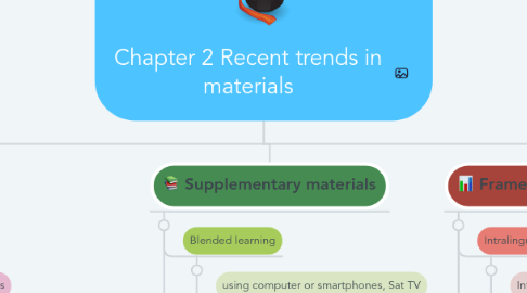 Mind Map: Chapter 2 Recent trends in materials