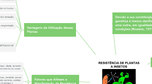Mind Map: Resistência de Plantas a Insetos (RPI)
