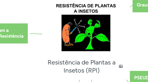 Mind Map: Resistência de Plantas a Insetos (RPI)