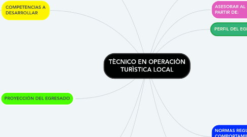 Mind Map: TÈCNICO EN OPERACIÒN TURÌSTICA LOCAL